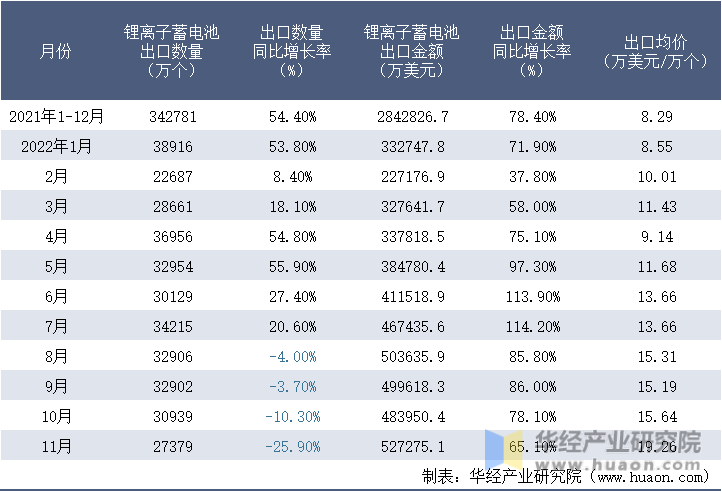 2021-2022年11月中国锂离子蓄电池出口情况统计表