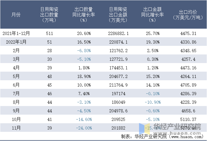 2021-2022年11月中国日用陶瓷出口情况统计表