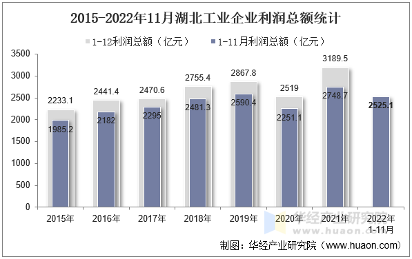 2015-2022年11月湖北工业企业利润总额统计