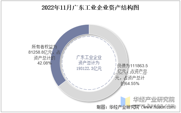 2022年11月广西工业企业资产结构图