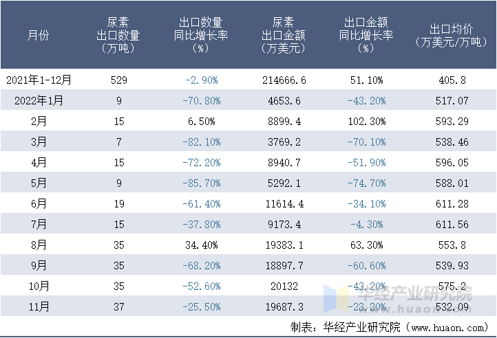 2021-2022年11月中国尿素出口情况统计表