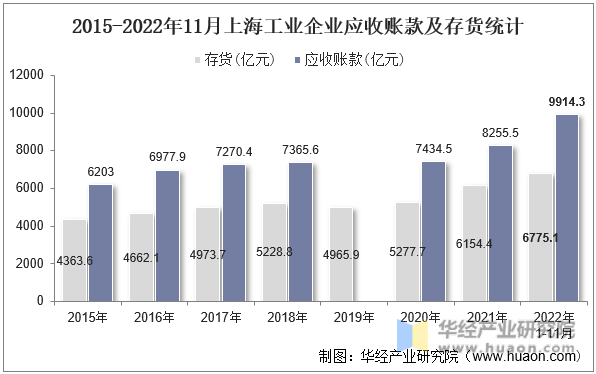 2015-2022年11月上海工业企业应收账款及存货统计
