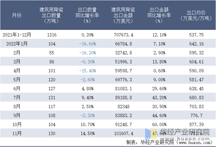 2021-2022年11月中国建筑用陶瓷出口情况统计表