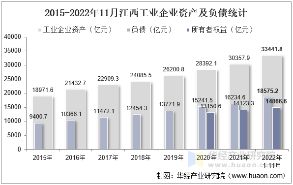 2015-2022年11月江西工业企业资产及负债统计