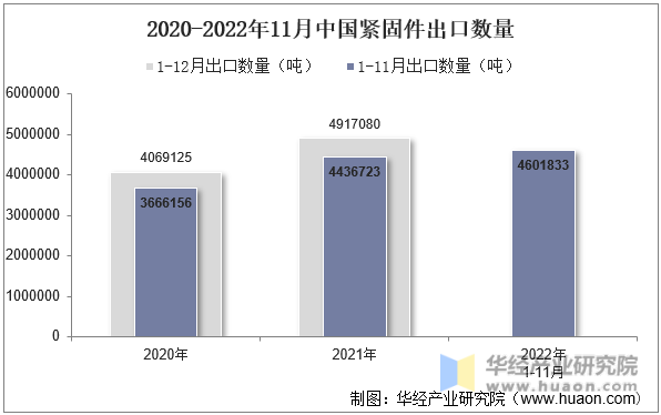 2020-2022年11月中国紧固件出口数量