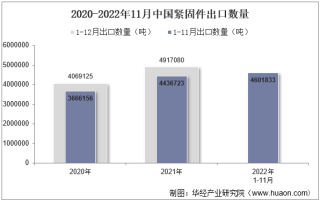 2022年11月中国紧固件出口数量、出口金额及出口均价统计分析