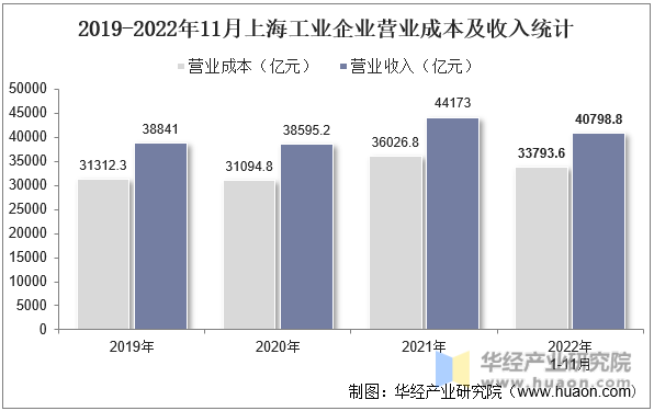 2019-2022年11月上海工业企业营业成本及收入统计