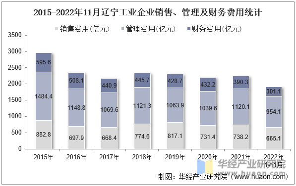 2015-2022年11月辽宁工业企业销售、管理及财务费用统计