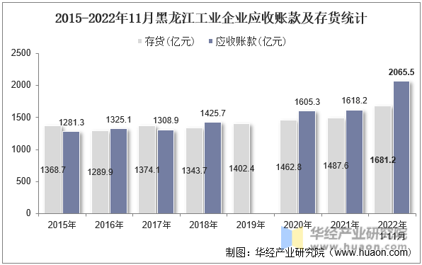 2015-2022年11月黑龙江工业企业应收账款及存货统计