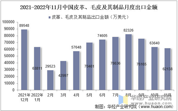 2021-2022年11月中国皮革、毛皮及其制品月度出口金额