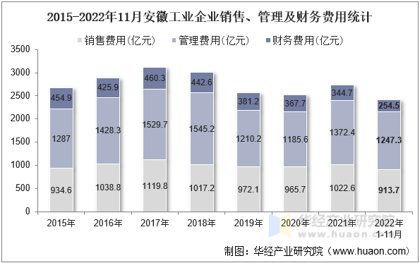 2015-2022年11月安徽工业企业销售、管理及财务费用统计