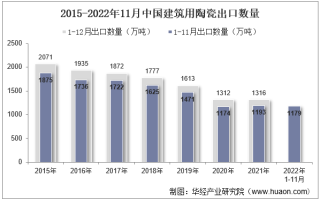 2022年11月中国建筑用陶瓷出口数量、出口金额及出口均价统计分析