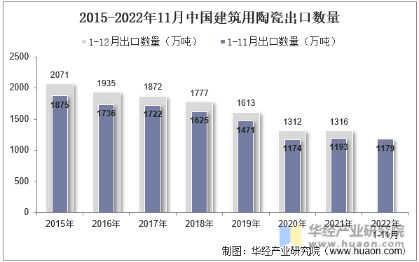 2015-2022年11月中国建筑用陶瓷出口数量