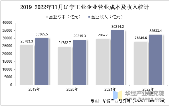 2019-2022年11月辽宁工业企业营业成本及收入统计