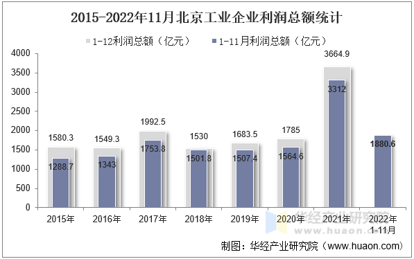 2015-2022年11月北京工业企业利润总额统计