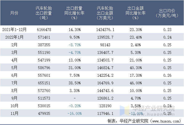 2021-2022年11月中国汽车轮胎出口情况统计表