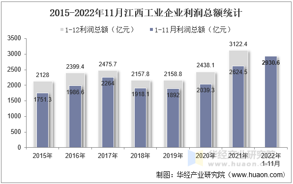 2015-2022年11月江西工业企业利润总额统计