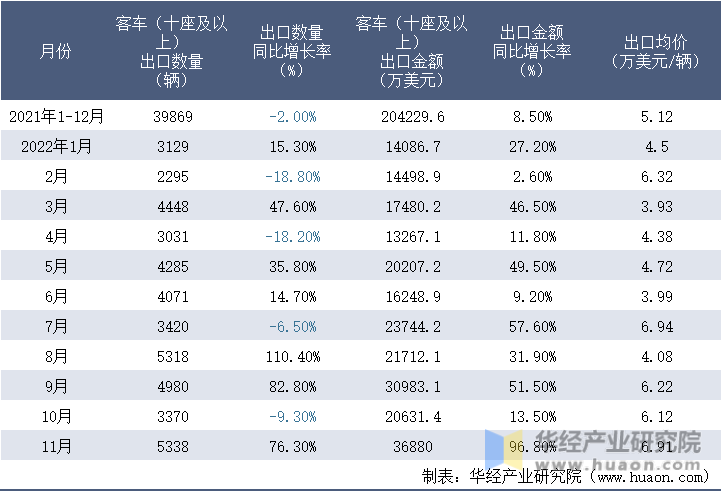 2021-2022年11月中国客车（十座及以上）出口情况统计表