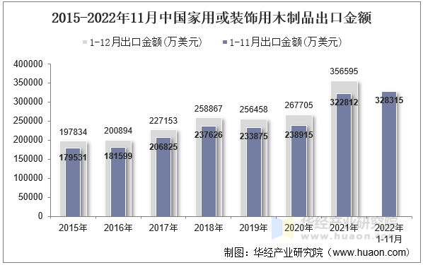 2015-2022年11月中国家用或装饰用木制品出口金额