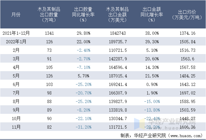 2021-2022年11月中国木及其制品出口情况统计表