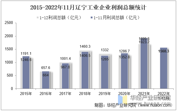 2015-2022年11月辽宁工业企业利润总额统计