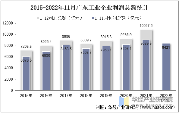 2015-2022年11月广东工业企业利润总额统计