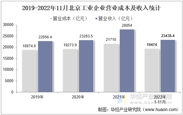 2019-2022年11月北京工业企业营业成本及收入统计