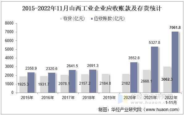 2015-2022年11月山西工业企业应收账款及存货统计