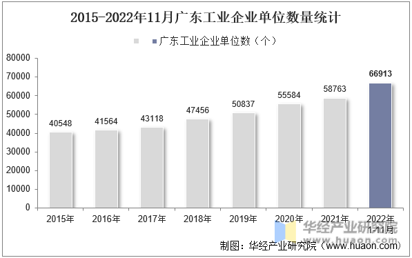 2015-2022年11月广东工业企业单位数量统计