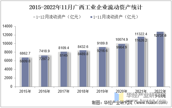 2015-2022年11月广西工业企业流动资产统计