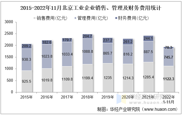 2015-2022年11月北京工业企业销售、管理及财务费用统计