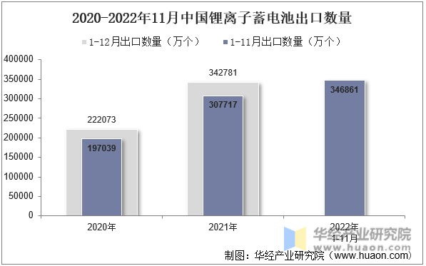 2020-2022年11月中国锂离子蓄电池出口数量