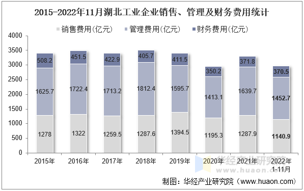 2015-2022年11月湖北工业企业销售、管理及财务费用统计