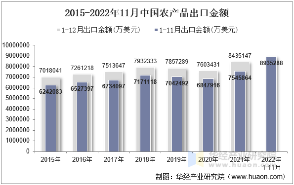 2015-2022年11月中国农产品出口金额