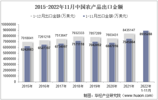 2022年11月中国农产品出口金额统计分析