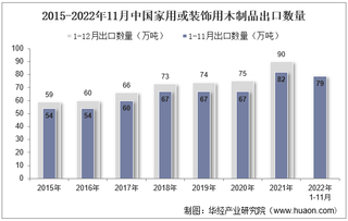 2022年11月中国家用或装饰用木制品出口数量、出口金额及出口均价统计分析