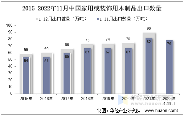 2015-2022年11月中国家用或装饰用木制品出口数量