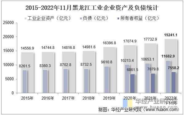 2015-2022年11月黑龙江工业企业资产及负债统计