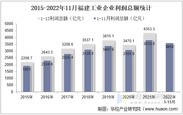 2015-2022年11月福建工业企业利润总额统计