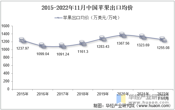 2015-2022年11月中国苹果出口均价