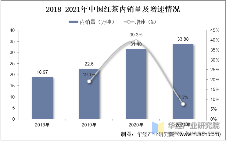 2018-2021年中国红茶内销量及增速情况