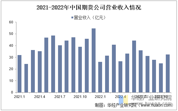 2021-2022年中国期货公司营业收入情况