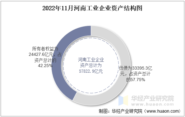 2022年11月河南工业企业资产结构图