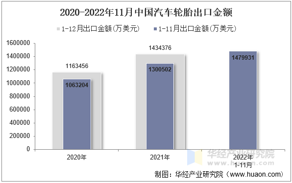 2020-2022年11月中国汽车轮胎出口金额