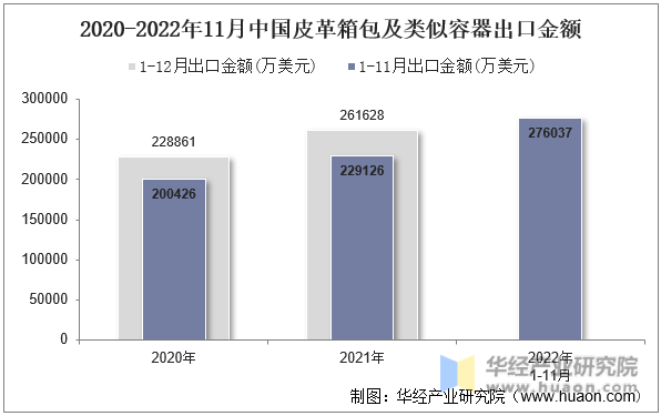 2020-2022年11月中国皮革箱包及类似容器出口金额