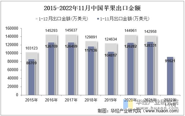 2015-2022年11月中国苹果出口金额