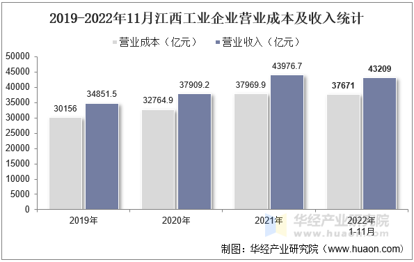 2019-2022年11月江西工业企业营业成本及收入统计