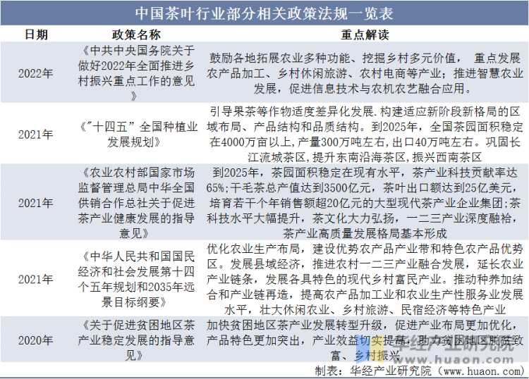 中国茶叶行业部分相关政策法规一览表