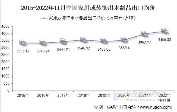 2015-2022年11月中国家用或装饰用木制品出口均价