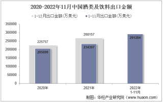 2022年11月中国酒类及饮料出口金额统计分析